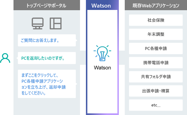 社内アプリケーションとWatson連携を体験